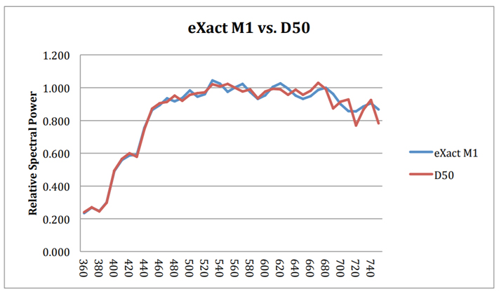 eXact M1パート１使用時の照明の分光分布はどの程度D50に近似してるの？